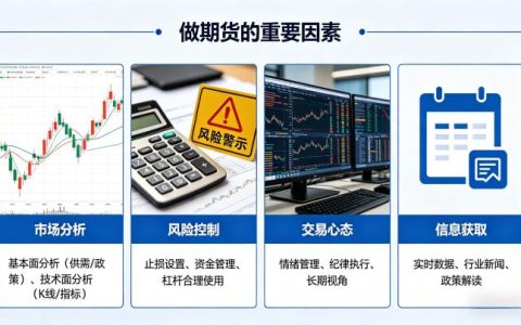 做期货的重要因素是什么 2026 核心盈利要素详解