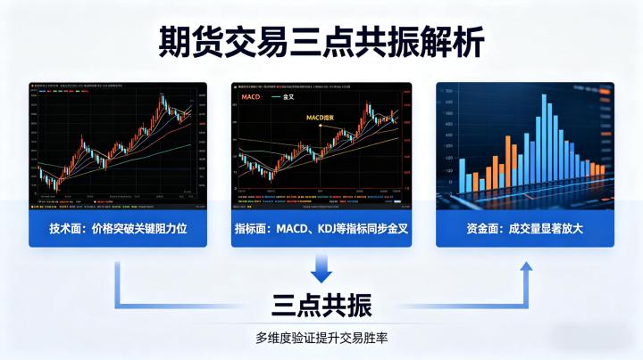 期货交易三点共振是什么 2026 实战用法与技巧全解