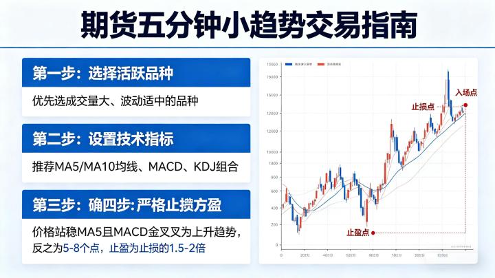 期货五分钟小趋势怎么做 2026 实操策略与技巧全攻略