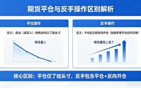期货平仓反手区别 2026 核心差异与实操选择指南