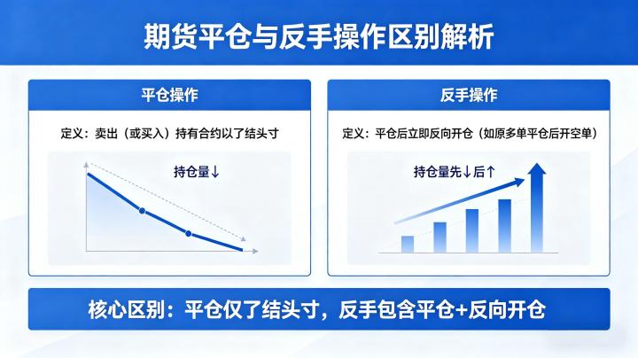 期货平仓反手区别 2026 核心差异与实操选择指南