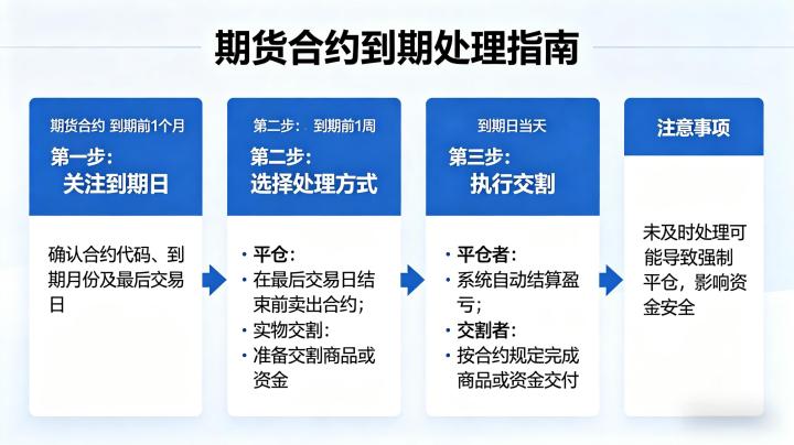 期货的合约到期后怎么办 2026 处理规则与实操方案全解