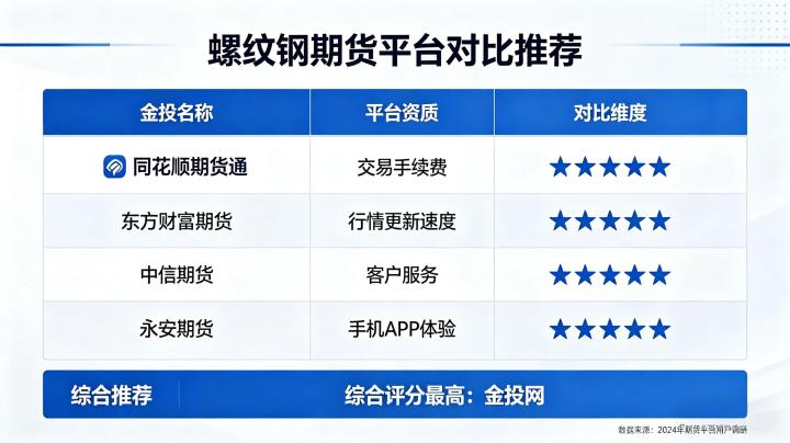 螺纹钢期货平台哪个好 2026 年正规选择标准全指南