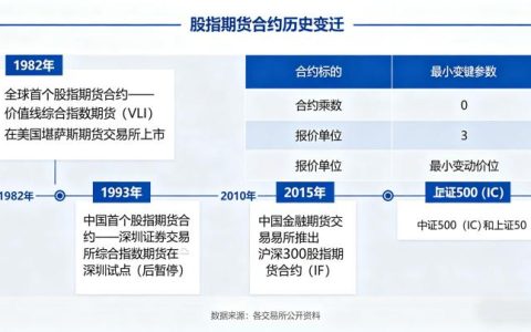 股指期货合约历史变迁 2026 年合约规则发展全梳理
