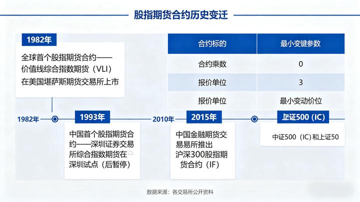 股指期货合约历史变迁 2026 年合约规则发展全梳理
