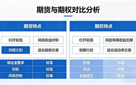 做期货好还是期权好 2026 年适配选择全维度对比
