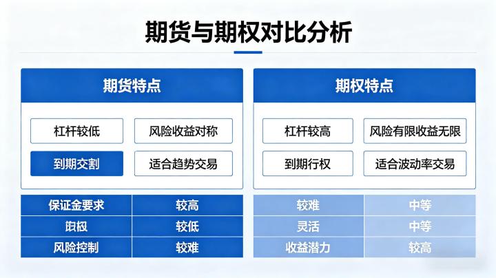 做期货好还是期权好 2026 年适配选择全维度对比