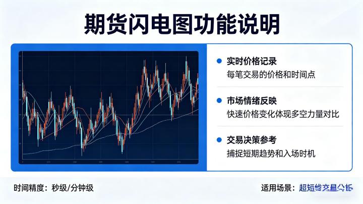 期货中的闪电图是干什么的 2026 核心作用与用法详解
