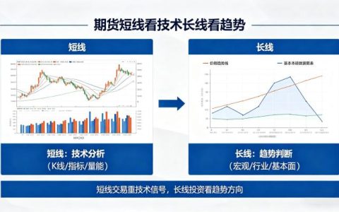 期货短线看技术长线看趋势 2026 核心逻辑与实操方法详解
