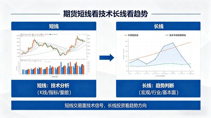 期货短线看技术长线看趋势 2026 核心逻辑与实操方法详解