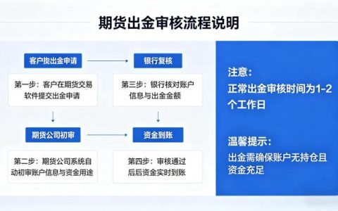 期货出金需要审核吗 2026 审核规则与到账时间详解