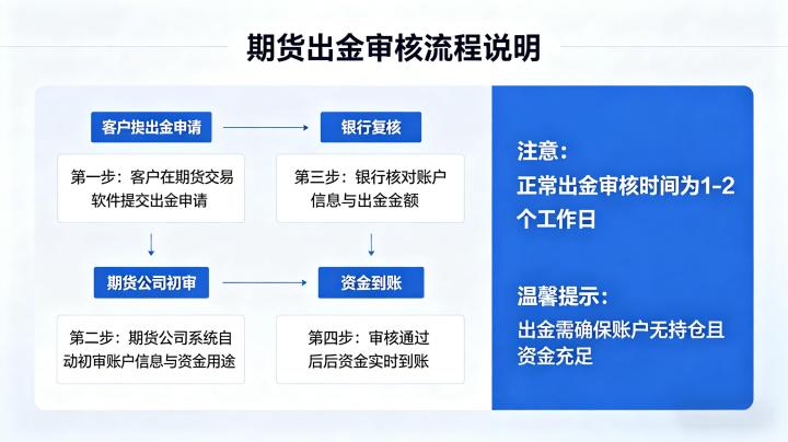 期货出金需要审核吗 2026 审核规则与到账时间详解