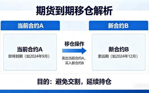期货里的到期移仓是什么意思 2026 年实操全解析