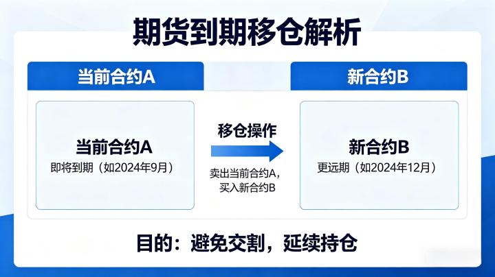 期货里的到期移仓是什么意思 2026 年实操全解析