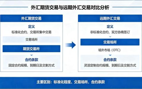 外汇期货交易与远期外汇交易 2026 年区别全解析