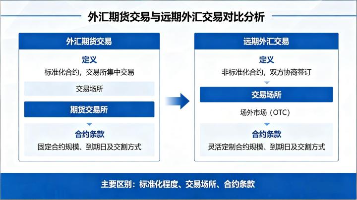 外汇期货交易与远期外汇交易 2026 年区别全解析