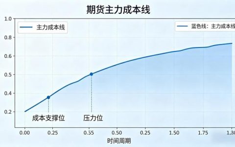 期货主力成本线 2026 年画法与实战交易用法全解