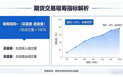 期货交易吸筹指标 2026 年实用指标组合与识别技巧