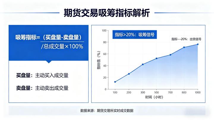 期货交易吸筹指标 2026 年实用指标组合与识别技巧