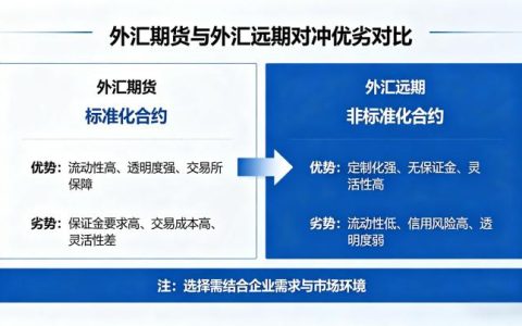 外汇期货和外汇远期对冲的优劣 2026 年对比分析