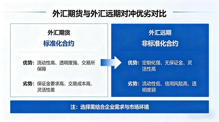 外汇期货和外汇远期对冲的优劣 2026 年对比分析