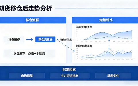 期货移仓后的走势如何 2026 年规律总结与操作策略