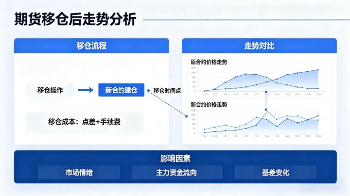 期货移仓后的走势如何 2026 年规律总结与操作策略