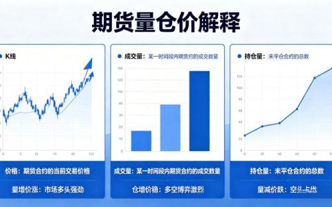 期货量仓价解释 2026 年核心关系与实战应用