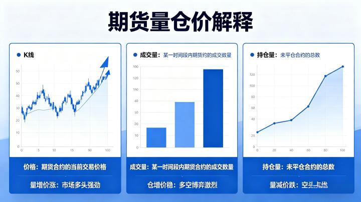 期货量仓价解释 2026 年核心关系与实战应用