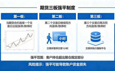 期货三板强平制度 2026 年最新规则与风险防范