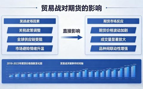 贸易战对期货的影响 2026 年市场走势与投资机会