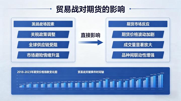 贸易战对期货的影响 2026 年市场走势与投资机会