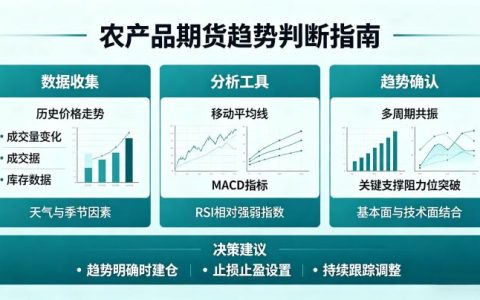 农产品期货怎么判断趋势 2026 年实用方法与技巧