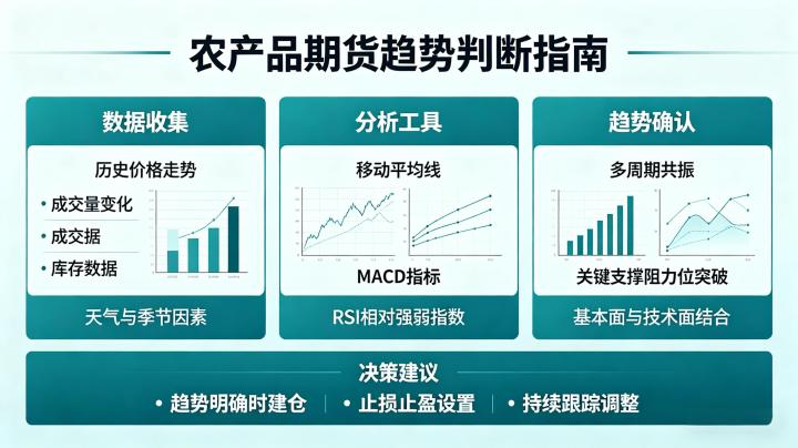 农产品期货怎么判断趋势 2026 年实用方法与技巧