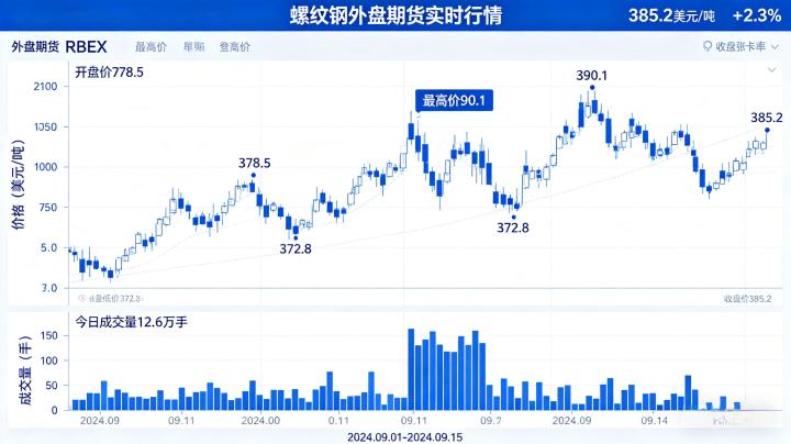 螺纹钢外盘期货 2026 年交易规则与市场分析