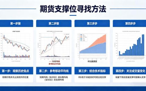 怎么找期货支撑位 2026 年技术分析方法大全