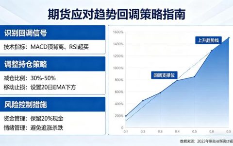 期货如何应对趋势的回调 2026 年实战策略指南