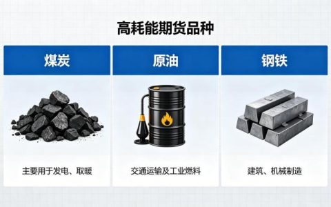 高耗能的期货品种 2026 年市场走势与投资分析