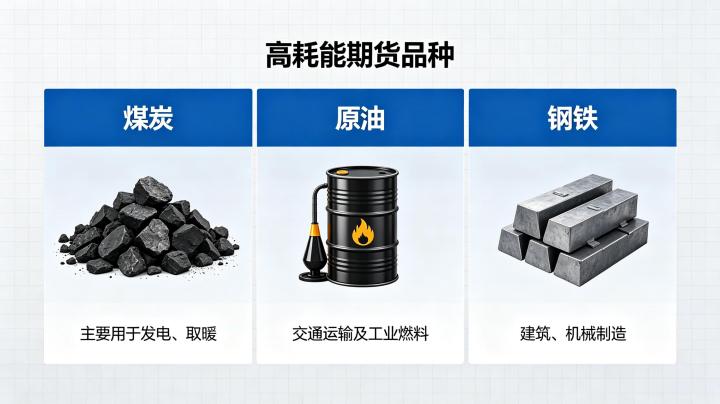 高耗能的期货品种 2026 年市场走势与投资分析