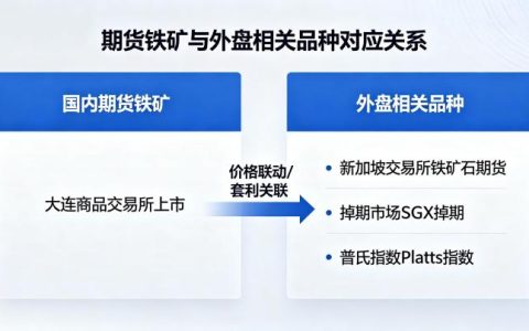 期货铁矿与外盘什么品种相关 2026 年联动性详解