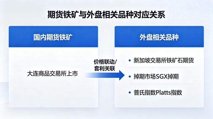 期货铁矿与外盘什么品种相关 2026 年联动性详解