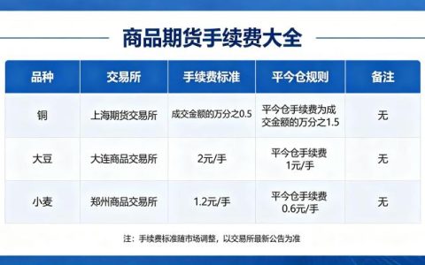 商品期货手续费大全 2026 年最新标准与计算方法