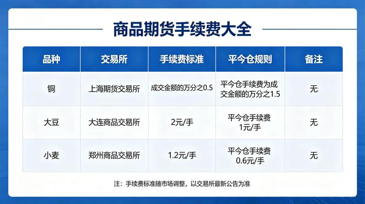 商品期货手续费大全 2026 年最新标准与计算方法