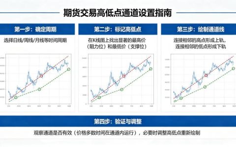 期货交易高低点通道如何设置 2026 年实战教程
