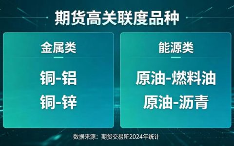 期货高关联度品种 2026 年核心组合与应用