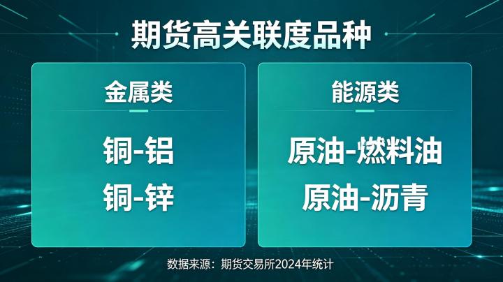 期货高关联度品种 2026 年核心组合与应用