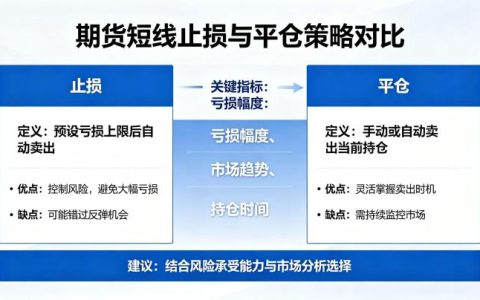 期货短线止损好还是平仓好 2026 年实战对比分析