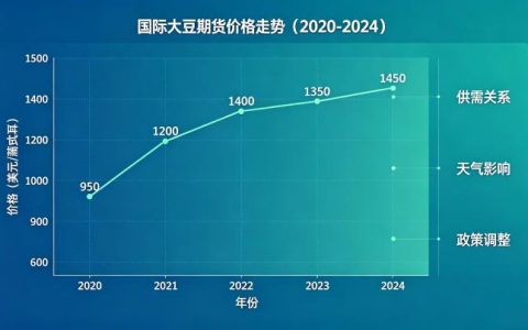 国际上大豆期货的走势 2026 年市场分析与预测