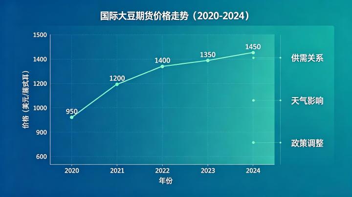国际上大豆期货的走势 2026 年市场分析与预测
