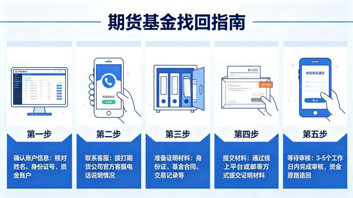 期货基金怎么找回 2026 年详细操作步骤